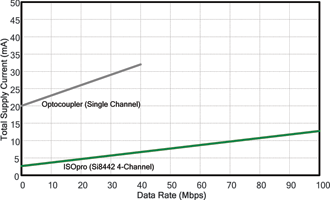 Figure 3. Current consumption of ISOpro isolators vs. optocoupler operating stability